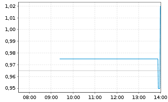 Chart tokentus Investment AG - Intraday