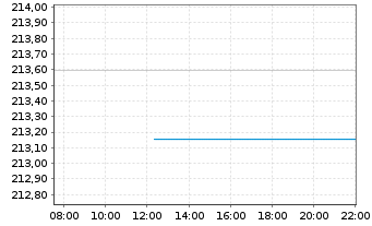 Chart TT Contrarian Global Inhaber-Anteile P - Intraday