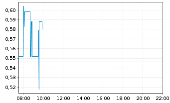 Chart Cherry AG - Intraday