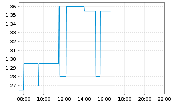 Chart Mister Spex SE - Intraday