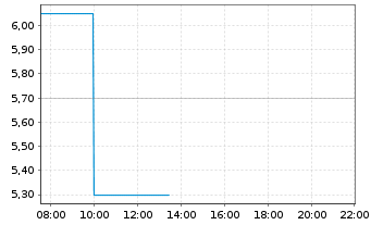 Chart DN Group AG - Intraday