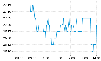 Chart IONOS Group SE - Intraday