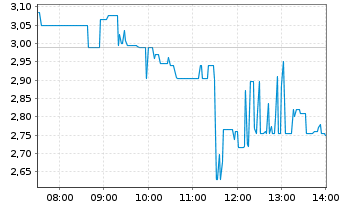 Chart SYNBIOTIC SE - Intraday