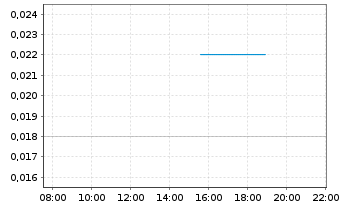 Chart co.don AG - Intraday