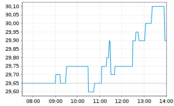 Chart FUCHS SE - Intraday