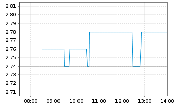 Chart Ringmetall SE - Intraday