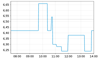 Chart PLANETHIC GROUP AG - Intraday