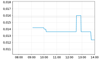 Chart PAION AG - Intraday