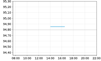 Chart EWE AG Med.Term Nts.v.21(28/28) - Intraday
