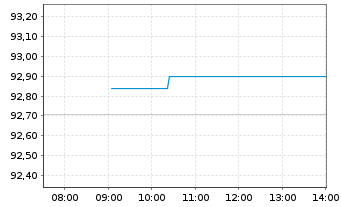 Chart HOCHTIEF AG MTN v.2021(2029/2029) - Intraday