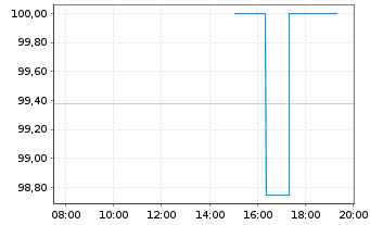 Chart PCC SE Inh.-Teilschuldv. v.21(21/26) - Intraday