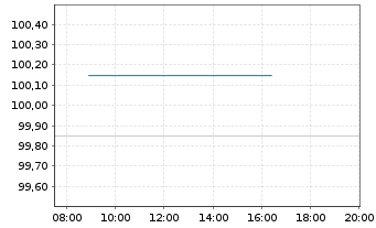 Chart Brandenburg, Land FLR-Schatzanw.v.23(28) - Intraday