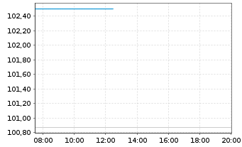 Chart reconcept GmbH IHS v.2022(2026/2028) - Intraday