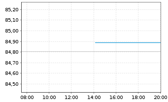 Chart Kreditanst.f.Wiederaufbau Med.Term Nts. v.22(32) - Intraday
