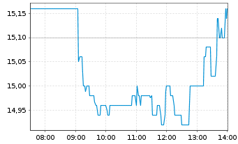 Chart SCHOTT Pharma AG & Co. KGaA - Intraday