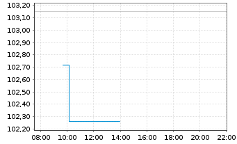 Chart GAN&Eacute; Value Event Fund Inhaber-Anteile C - Intraday