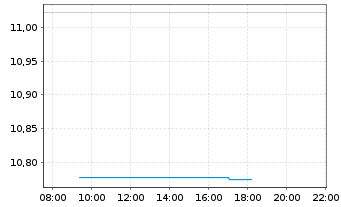 Chart DDA ETP ETH O.END  - Intraday