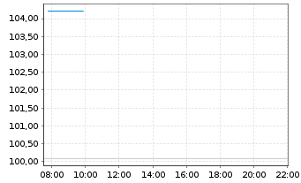 Chart Bitwise MSCI Digital Assets Select 20 ETP - Intraday