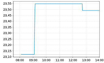 Chart Bitwise Physical Ethereum ETP - Intraday
