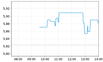 Chart VanEck Vectors Solana ETN - Intraday