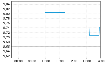 Chart Bitwise Physical Solana ETP - Intraday