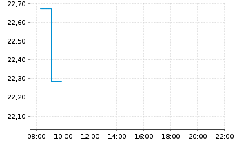 Chart Bitwise Physical XRP ETP - Intraday
