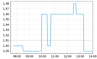 Chart aap Implantate AG - Intraday