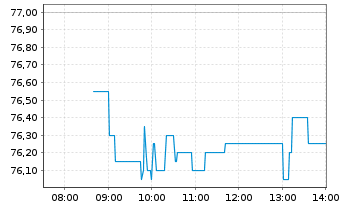 Chart Nagarro SE - Intraday