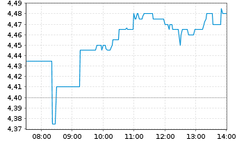 Chart HAMBORNER REIT AG - Intraday