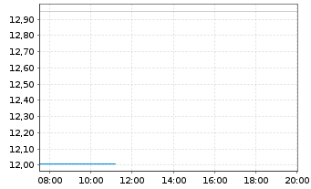 Chart Noratis AG Inh.-Schv. v.2020(2023/2025) - Intraday