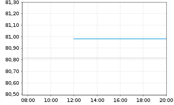 Chart EWE AG Med.Term Nts.v.20(32/32) - Intraday