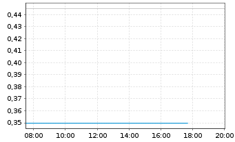 Chart Deutsche Lichtmiete AG Inh.Schv. v.2021(2022/2027) - Intraday