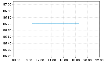 Chart Kreditanst.f.Wiederaufbau Med.Term Nts. v.21(31) - Intraday