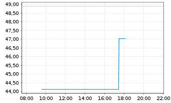 Chart hep global GmbH Anleihe v.2021(2024/2026) - Intraday