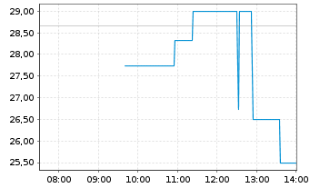 Chart Photon Energy N.V. EO-Schuldv. 2021(25/27) - Intraday