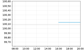 Chart Mercedes-Benz Fin. Canada Inc. EO-MTN. 2022(27) - Intraday