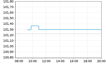 Chart Mercedes-Benz Int.Fin. B.V. EO-Med.T.Nts 2023(31) - Intraday