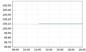 Chart Mercedes-Benz Int.Fin. B.V. EO-Med.T.Nts 2024(27) - Intraday
