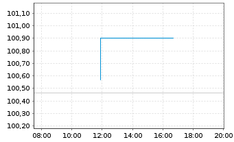 Chart Mercedes-Benz Int.Fin. B.V. EO-Med.T.Nts 2024(32) - Intraday