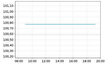 Chart Allianz Finance II B.V. EO-Med.T.Nts 2024(29/29) - Intraday