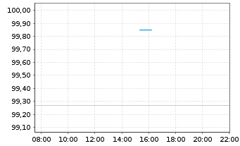 Chart PCC SE Inh.-Teilschuldv. v.21(22/26) - Intraday