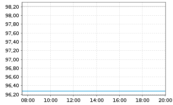 Chart SUNfarming GmbH Inh-Schv. 2022(2025/2027) - Intraday