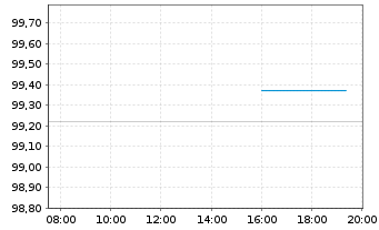 Chart Hamburg, Freie und Hansestadt Aus.3 v.25(35) - Intraday