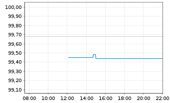 Chart Hamburg, Freie und Hansestadt Aus.8 v.26(36) - Intraday