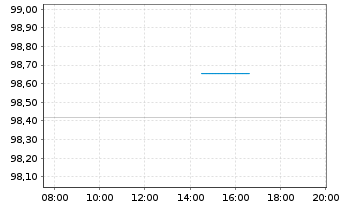 Chart DZ HYP AG MTN-Hyp.Pfbr.1252 22(31) - Intraday