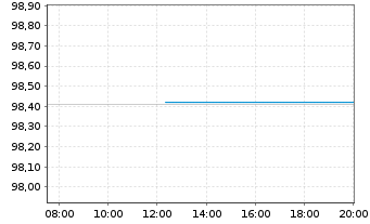 Chart Kreditanst.f.Wiederaufbau Med.Term Nts. v.22(27) - Intraday