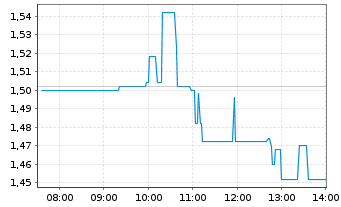 Chart Pentixapharm Holding AG - Intraday