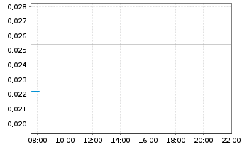 Chart Medigene AG - Intraday