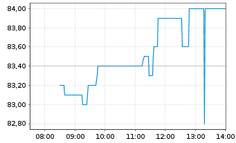 Chart Einhell Germany AG - Intraday