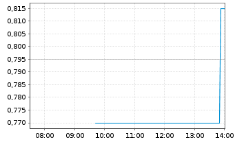 Chart The Grounds R.Est. Dev. AG - Intraday
